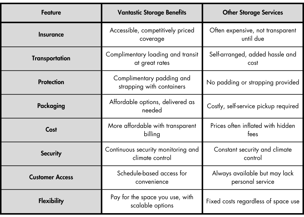 Comparison table detailing the advantages of Vantastic Storage over traditional self-storage, emphasising convenience, security, and personalised services